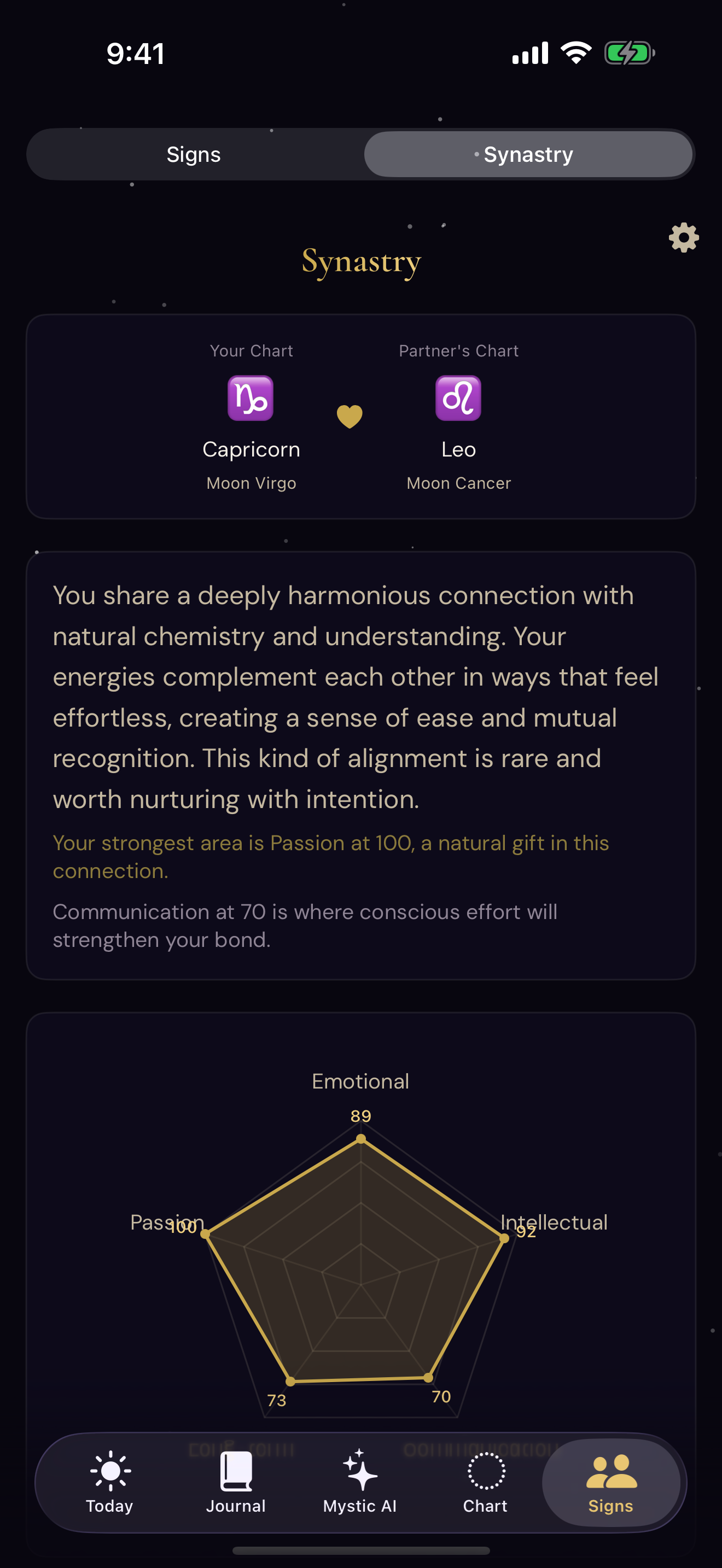 Synastry Birth Chart Comparison